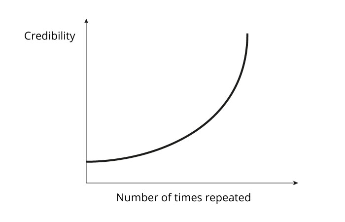 Simple graph correlating credibility and repetition