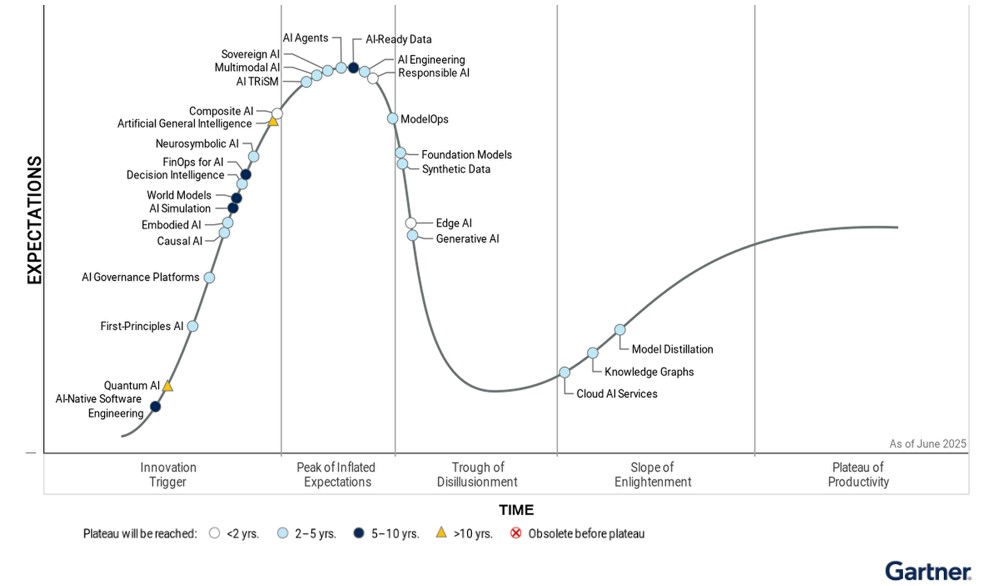 Image of Gartner's Hype Cycle with current and future AI technology plotted on it.
